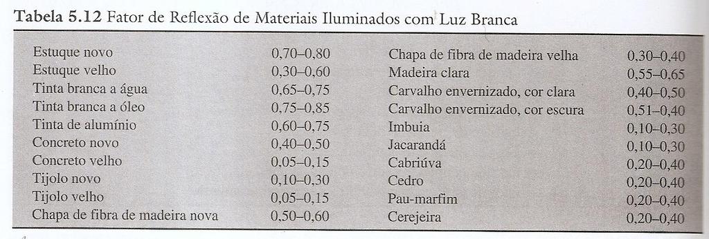 3 o verificar refletância do teto, paredes