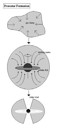 aumenta aumento da energia interna (fricção) núcleo aquece aumento da pressão interna colapso gravitacional abranda Núcleo condensado envolto em material gasoso