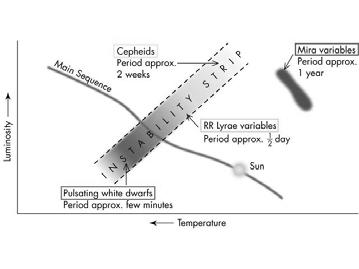 estrelas massivas ( 25 M ) com grande perda de massa ( 10-5 M por ano), vento estelar de 2000 Km/s e T sup 25000 K 50000 K Estrelas variáveis intrísecas (pulsantes) Apresentam grandes variações