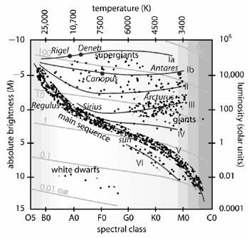 Propriedades das estrelas Escala de Luminosidades (classificação M-K) Pequenas variações no espectro das estrelas da mesma classe (efeito da pressão tamanho da estrela) Permite indicar estrela no