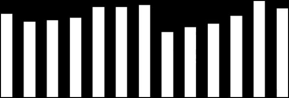 INDICADORES FINANCEIROS Dívida Líquida / EBITDA Ajustado x Dívida Líquida 4.750 4.220 3.575 3.595 3.839 3.897 4.156 2.395 1.949 1.954 1.923 2.396 2.