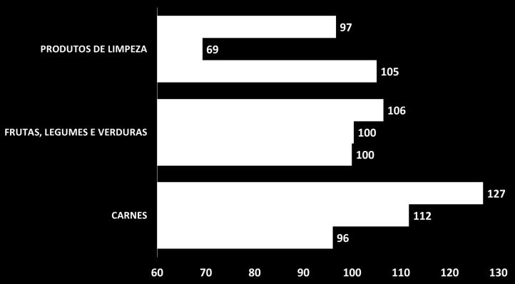 em produtos de limpeza na amostra avaliada Diferenças de gasto médio em