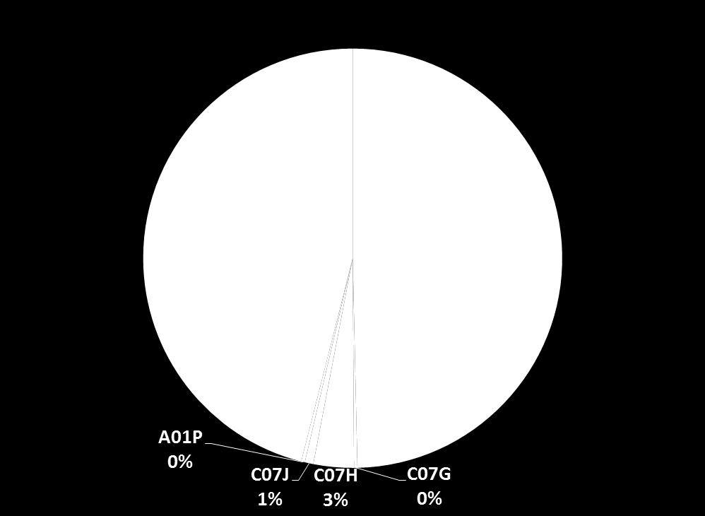 Classificações da Divisão de Agroquímicos Classificação DIPAT X