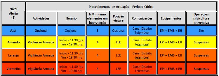 6.2. Procedimentos de atuação Neste parâmetro apresenta-se o esquema de comunicação dos alertas azul, amarelo, laranja e vermelho, bem como os procedimentos de atuação para cada entidade.
