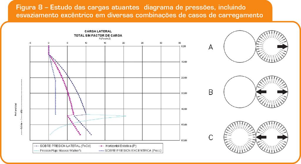 Diversas combinações de carregamento foram estudadas para obtenção das situações mais desfavoráveis, incluindo a operação 30 REVISTA CONCRETo simultânea ou intercalada das