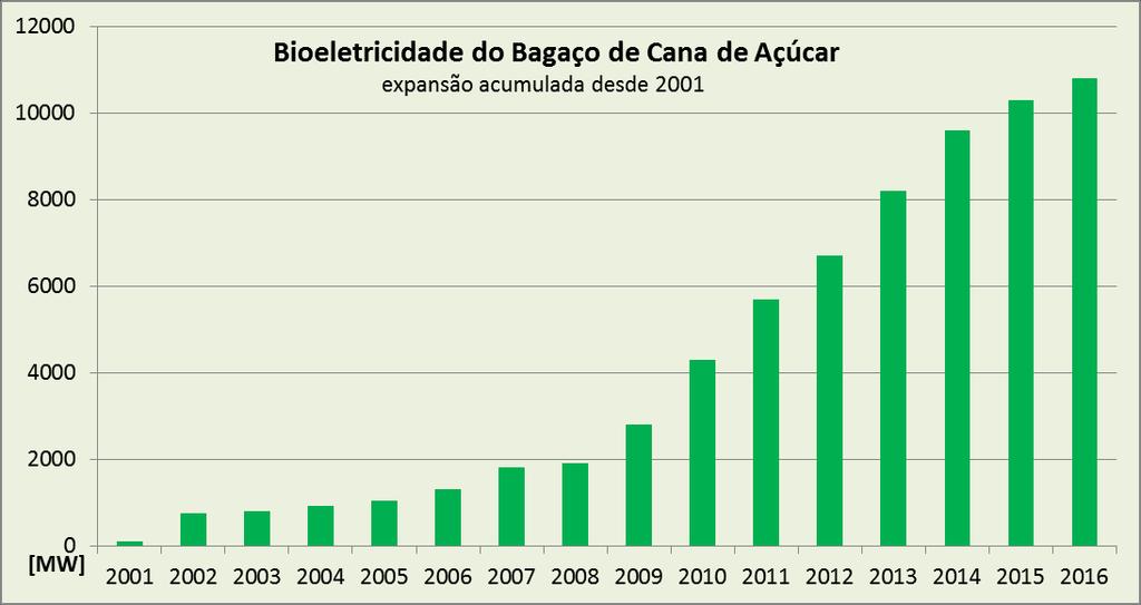 Biomassa Em 2016, a