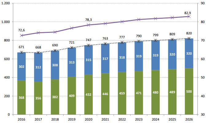 GWmed Milhões de toneladas PDE 2026 - Oferta de Biocombustíveis t de cana