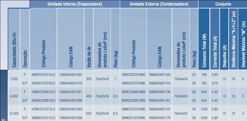 Tabela 4 - Splits tipo Parede (Hi-wall) As unidades externas das salas Depósito de Equipamentos e Materiais, e Rouparia, serão instaladas na parede sul do 1º pavimento.