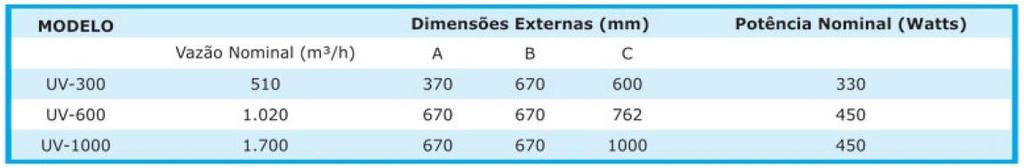 vistos os principais parâmetros da unidade