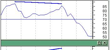 RSI Interpretação Divergências A divergência negativa é encontrada quando o preço realiza dois máximos e o RSI responde com um segundo máximo mais baixo