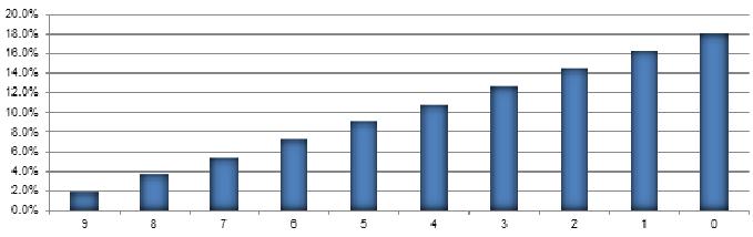 Média móvel ponderada linear: Cálculo mais