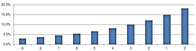 ponderada exponencial: Cálculo simples Pequeno