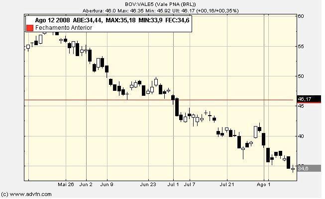 52 Confirmando a Doji de 19 de maio, tivemos uma sequência de vários pregões de queda, com o preço chegando a R$46,99 e uma figura que poderia ser de enfraquecimento da força vendedora.