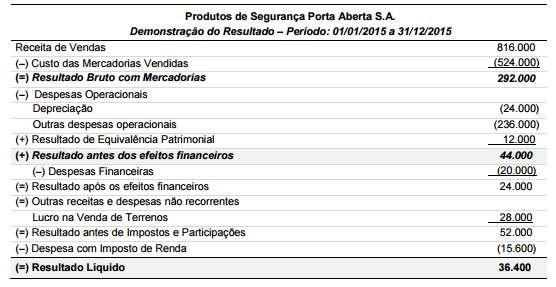 V. metade do saldo inicial de caixa foi aplicada gerando um rendimento de 12% durante o ano. VI. do saldo de clientes, 90% foram integralmente recebidos. VII. compra de um terreno por $ 40.