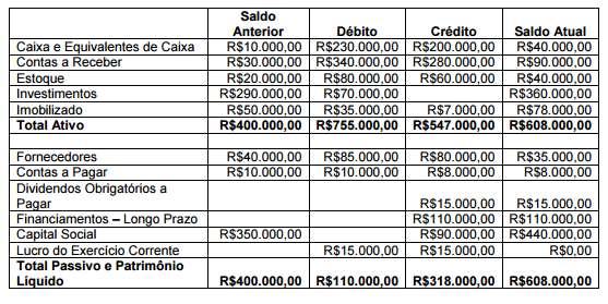 Em 2013 a empresa vendeu o terreno por R$ 4.000,00 à vista e pagou imposto de renda de 34% sobre o lucro.