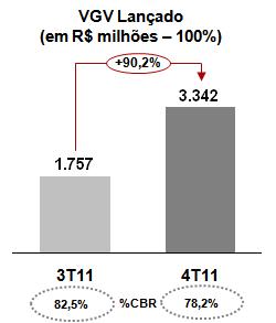 trimestre, o maior destaque foi o lançamento do Thera Faria Lima, no início de dezembro, com VGV de R$ 597,2 milhões com 70% das vendas realizadas até o final do ano de 2011.