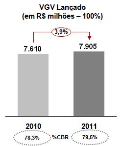 No ano de 2011, a margem bruta foi de 28,3%. Entregamos 23,9 mil unidades no ano de 2011 e os repasses e quitações alcançaram mais de 4,0 mil unidades.