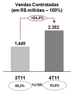 Em linha com a estratégia de priorização dos mercados onde a companhia possui presença já consolidada os lançamentos realizados no eixo São Paulo / Rio de Janeiro / Sul representaram 82,3% e 75,0%