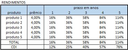 Em um cenário onde a confiança é restabelecida, a trajetória de depreciação da dívida é revertida e criam-se condições para a retomada do crescimento; devemos direcionar recursos para o risco a fim