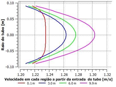 a vazão de gás é menor já que ele está em menor quantidade. A velocidade máxima real (U R ) leva em consideração a área transversal efetiva do tubo disponível para o fluxo de cada fase.