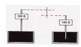 Ensaio em Cimentos Asfálticos de Petróleo (CAP) Ensaio de Penetração (MB 107/1971) Medir a consistência do CAP Penetração da agulha