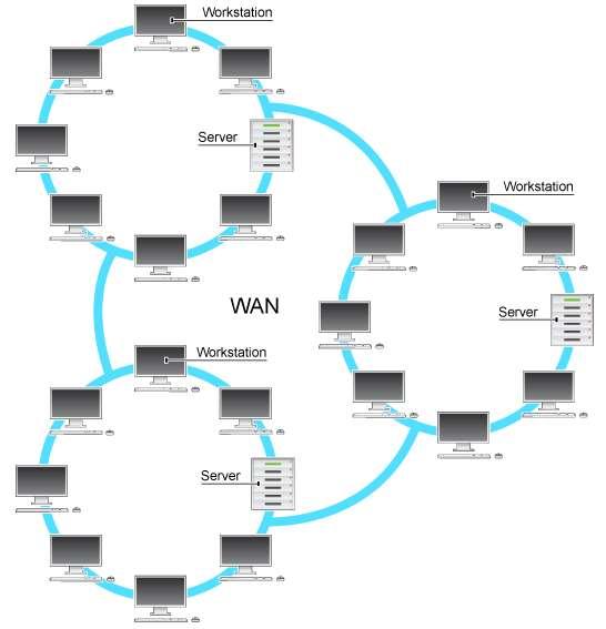 WAN (Wide Area Network) Rede de computadores de longa distância que abrangem uma