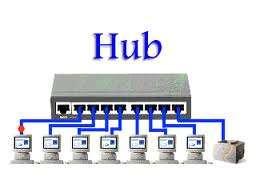 HUB: Dispositivo repetidor multiporta de camada 1 (L1),