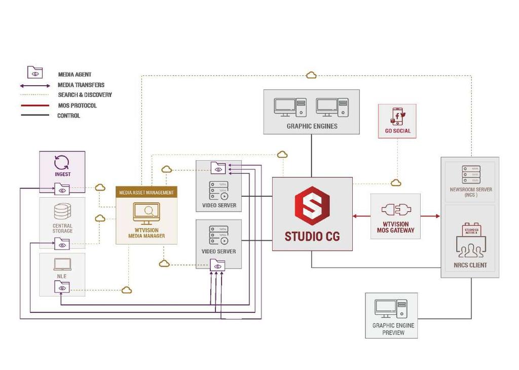 WORKFLOW DE PRODUÇÃO DE NOTÍCIAS A solução de estúdio da wtvision inclui um conjunto de componentes e ferramentas que complementam o