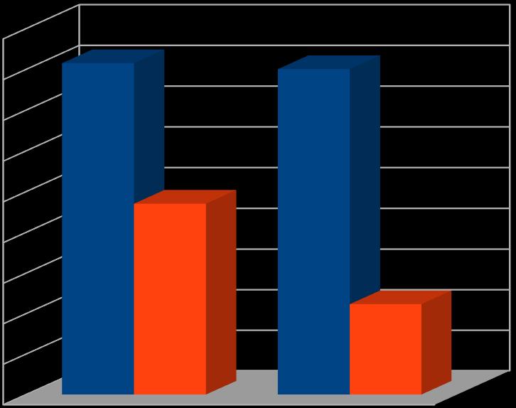 62 Figura 18 - Comparação entre custos e resistência a compressão 45 40 40,76 40,03 35 30 25 23,52 Custo (R$) 20 15 10 5 11,17 Resistência a Compressão (MPa) 0 Concreto Usinado Concreto Produzido na