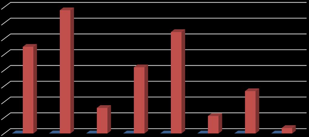 Ações Beneficiados 160.000 156.119 140.000 128.496 120.000 100.000 80.000 60.000 40.000 20.000 0 109.762 32.306 Educação Saúde Tecnologia e Produção 83.787 22.