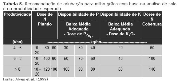 População de plantas no consórcio: Muito variável Milho: de 20 a 50 mil plantas/ha Milho solteiro: em torno de 55 mil plantas/ha Feijão: de 12 a 75 mil plantas/ha Feijão solteiro 240 mil plantas/ha