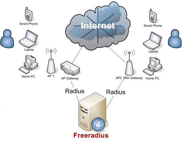 Para este efeito, o servidor de autenticação mais popular é (provavelmente) o FreeRadius.