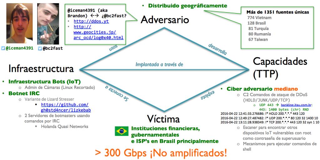 DIAMOND MODEL OF DDOS (IOT) BRAZIL 2015 ARBOR CONFIDENTIAL & PROPRIETARY Fonte: Arbor Worldwide