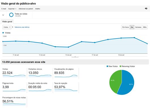 Dimensões e métricas nos relatórios do Google Analytics Todos