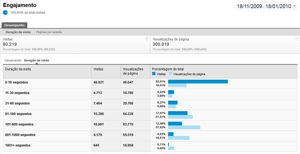 Relatórios no Google Analytics Engajamento: