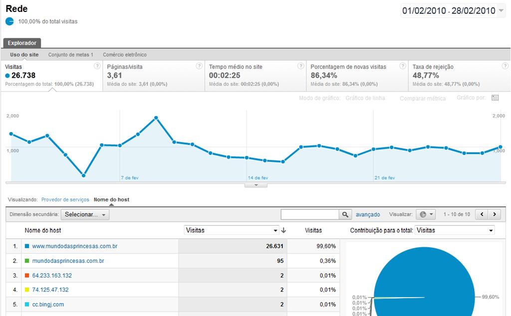 Relatórios no Google Analytics Rede: