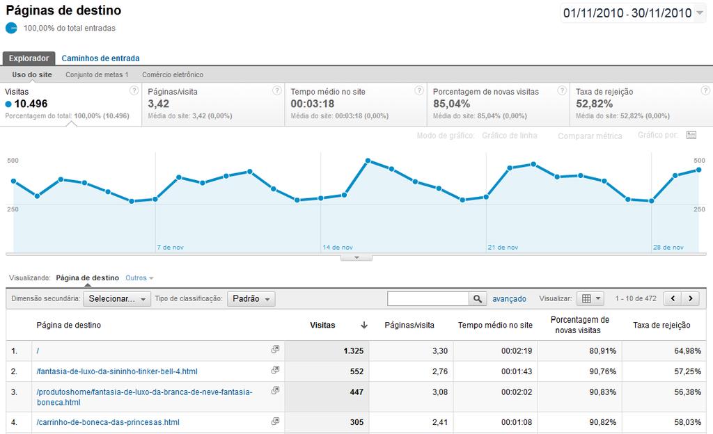 Relatórios no Google Analytics Por onde começam as sessões? Elas continuam a navegação em seguida?