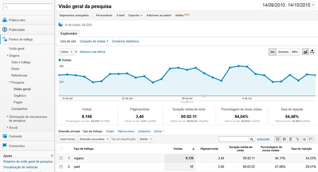 Mecanismos de Pesquisa A visualização por mecanismos de busca, concentra as sessões orgânicas