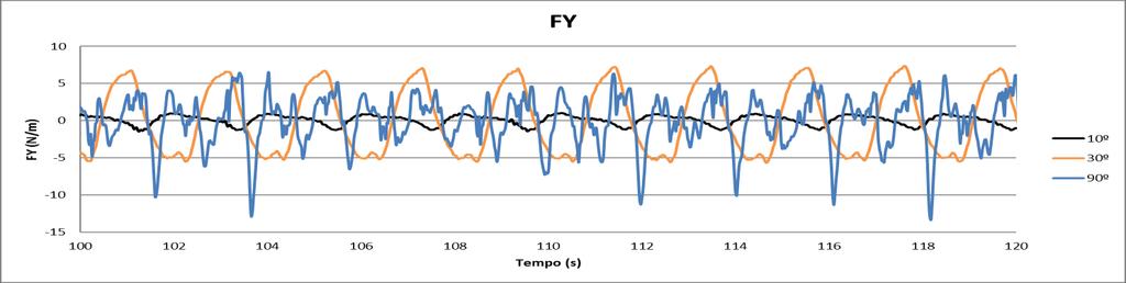 Nas Figura 3.26 e 3.27 observa-se que, para 10º e 30º, as forças horizontais apresentam a sua energia num período principal, igual ao período da onda incidente (T=2.07s, f=0.