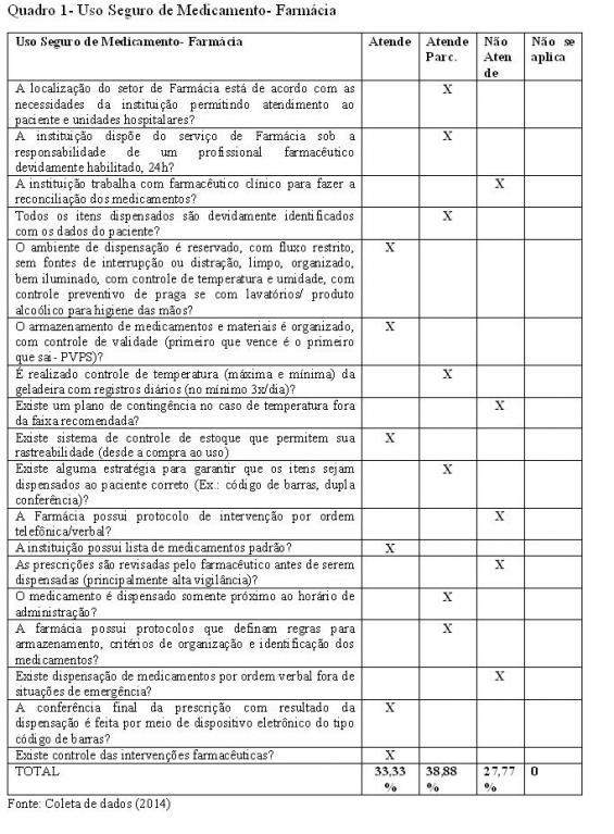 Quadro 1- Uso Seguro de Medicamento- Farmácia