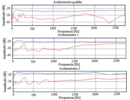 se obtiveram melhores resultados atém mesmo nas altas freqüências. 6.