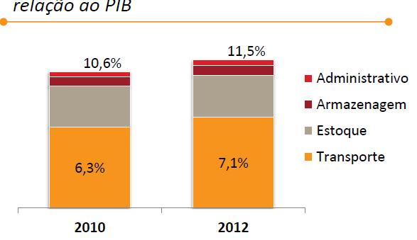 Demanda Brasileira por Solução Logística Representatividade dos Custos Logísticos em Relação ao PIB Administrativo Armazenagem Estoque Transporte.