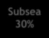 Subsea 30% Custos de sistemas submarinos 8% menores que o