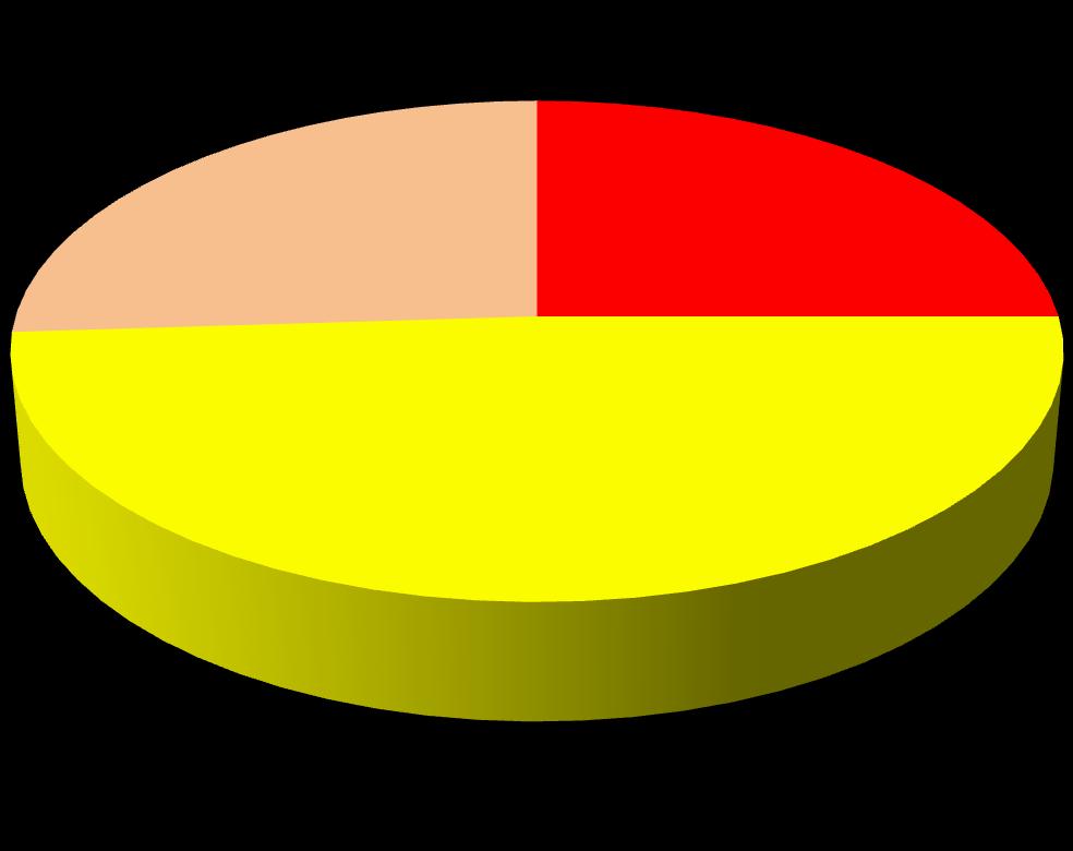 RESULTADOS SINTOMATOLOGIA PREDOMINANTE NOS PARTICIPANTES Sintomas Físicos e Psicológicos