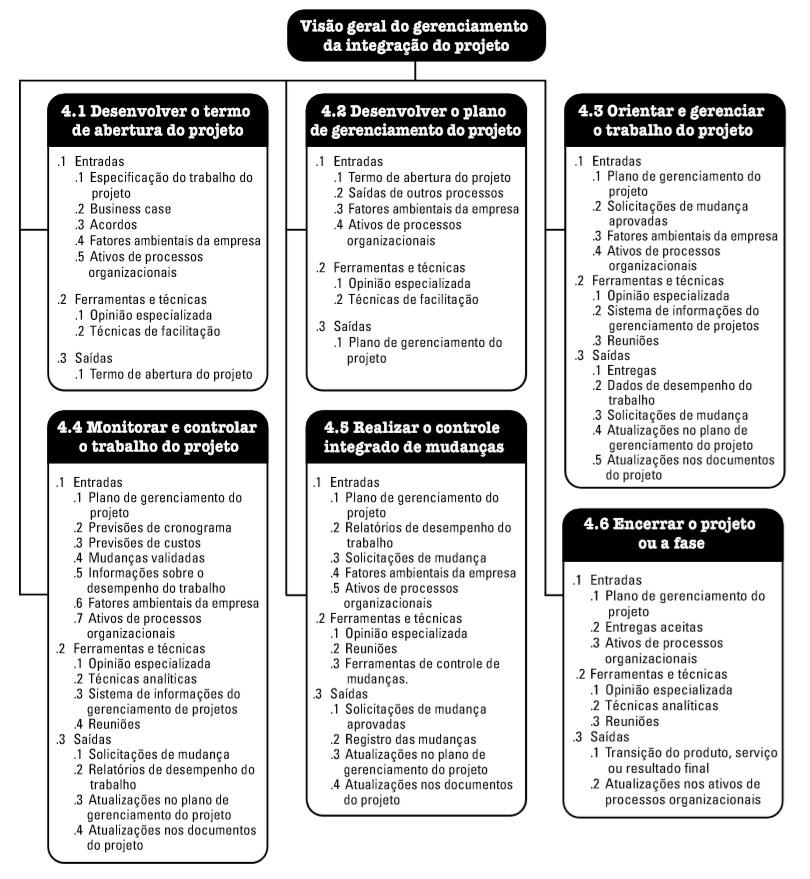 168 ANEXO III Processos de Gerenciamento de Projetos Figura 29 Processos