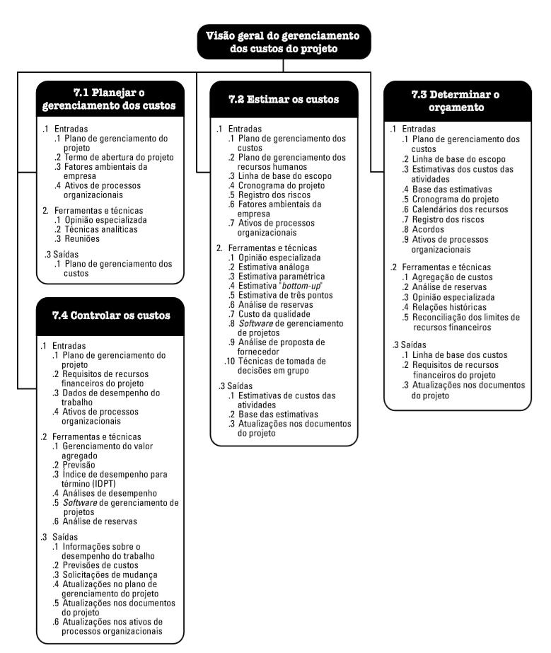 171 Figura 32 Processos do Gerenciamento dos