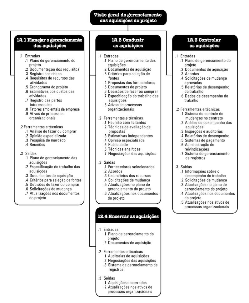 176 Figura 37 Processos do Gerenciamento das