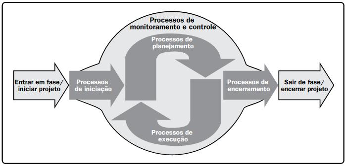30 PMI (2013a) alerta que o ciclo de vida de um projeto não deve ser confundido com o Grupo de Processos de Gerenciamento de Projetos, porque os processos de um Grupo de Processos consistem em