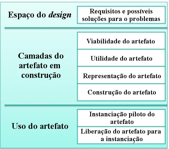 68 Figura 11 Camadas do processo de desenvolvimento de artefato Fonte: Adaptado de Dresch (2013) De acordo com Dresch (2013), na primeira camada o pesquisador verificará o que existe e o que ainda