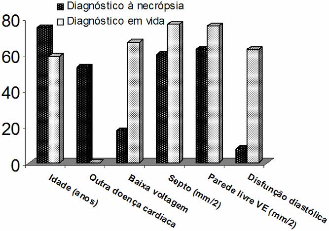 Não foram detectadas diferenças significativas em relação a padrão granular e espessamento do septo atrial (ambos ausentes no grupo I e presentes em 12,5% e 25% dos casos do grupo II,